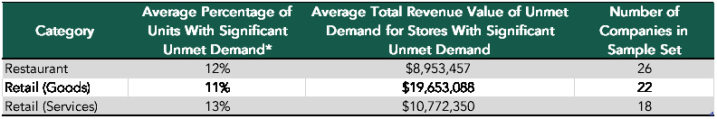 Unmet Demand